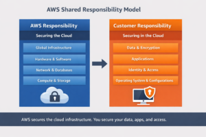 AWS and customer shared responsibilities model